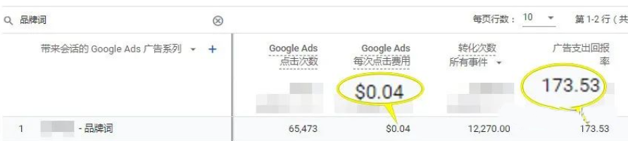 Google Ads品牌词投放CPC仅$0.04, 回报率高达173%。说说我是如何做到的