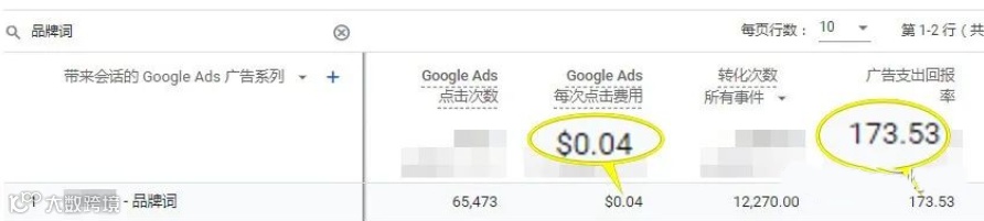 Google Ads品牌词投放CPC仅$0.04, 回报率高达173%。说说我是如何做到的