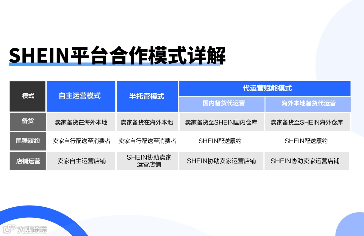 SHEIN整备海外仓资源 助卖家全球化快人一步