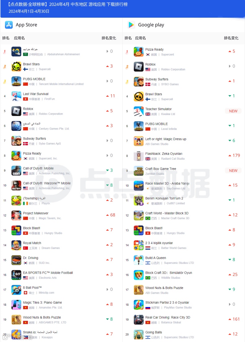 4月中东地区手游下载榜Top20