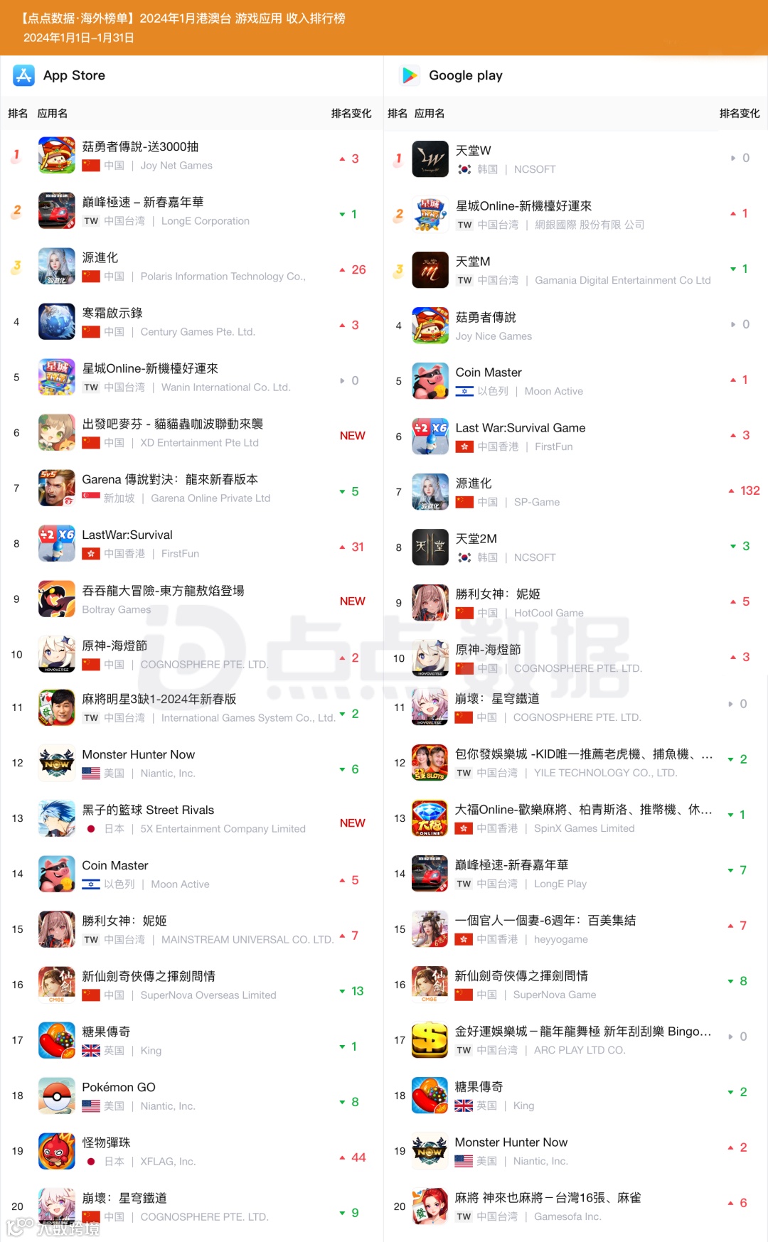 1月港澳台地区手游收入榜Top20