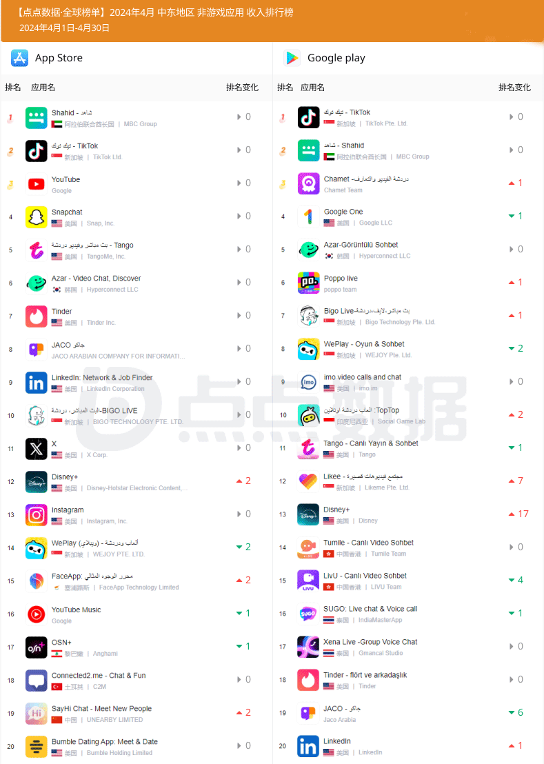 4月中东地区应用收入榜Top20