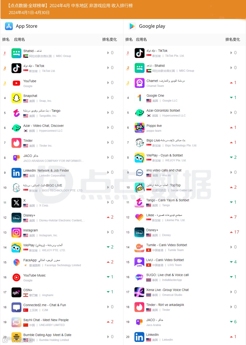 4月中东地区应用收入榜Top20