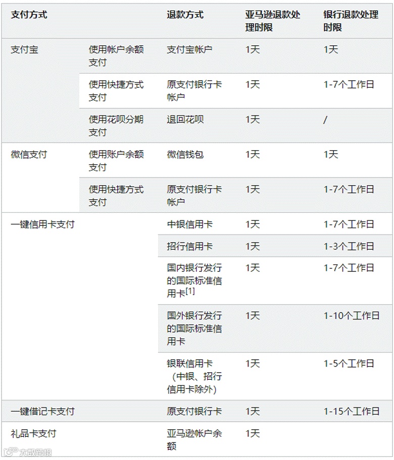 退款方式及期限