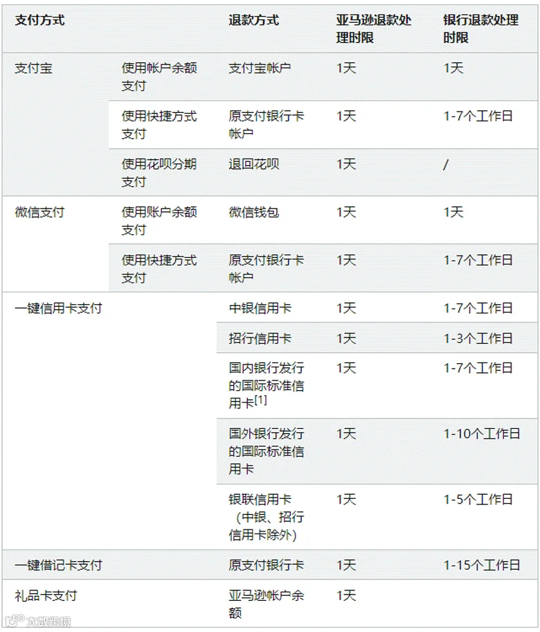 退款方式及期限