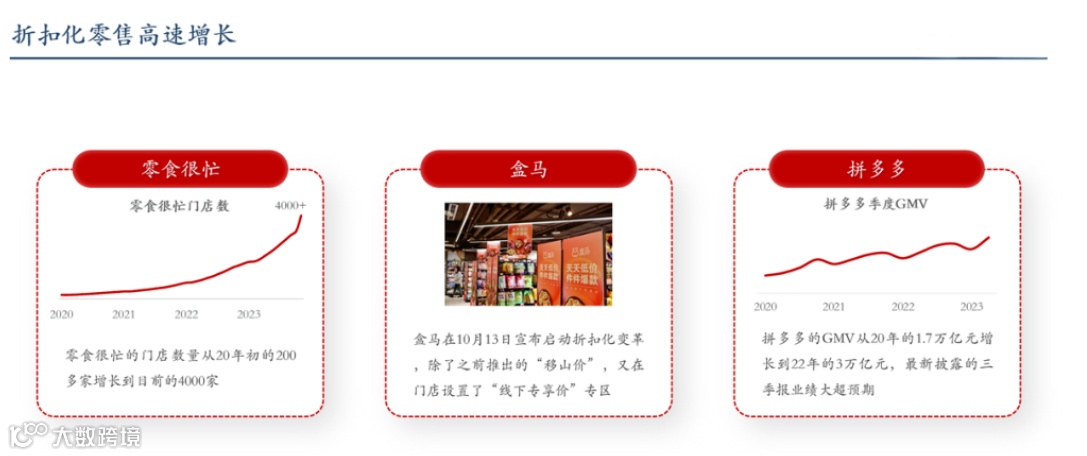 折扣化零售高速增长