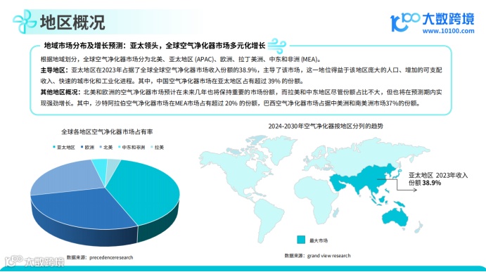 《大数跨境：2024空气净化器品类出海研究报告》解读：全球消费者健康意识增强，空气净化器很有市场！