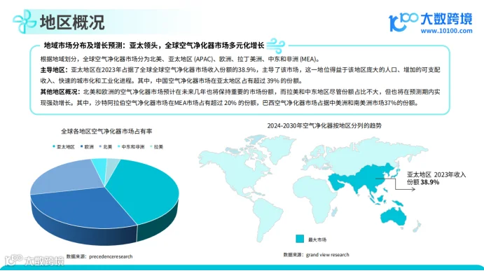 《大数跨境:2024空气净化器品类出海研究报告》解读:全球消费者健康意识增强,空气净化器很有市场!