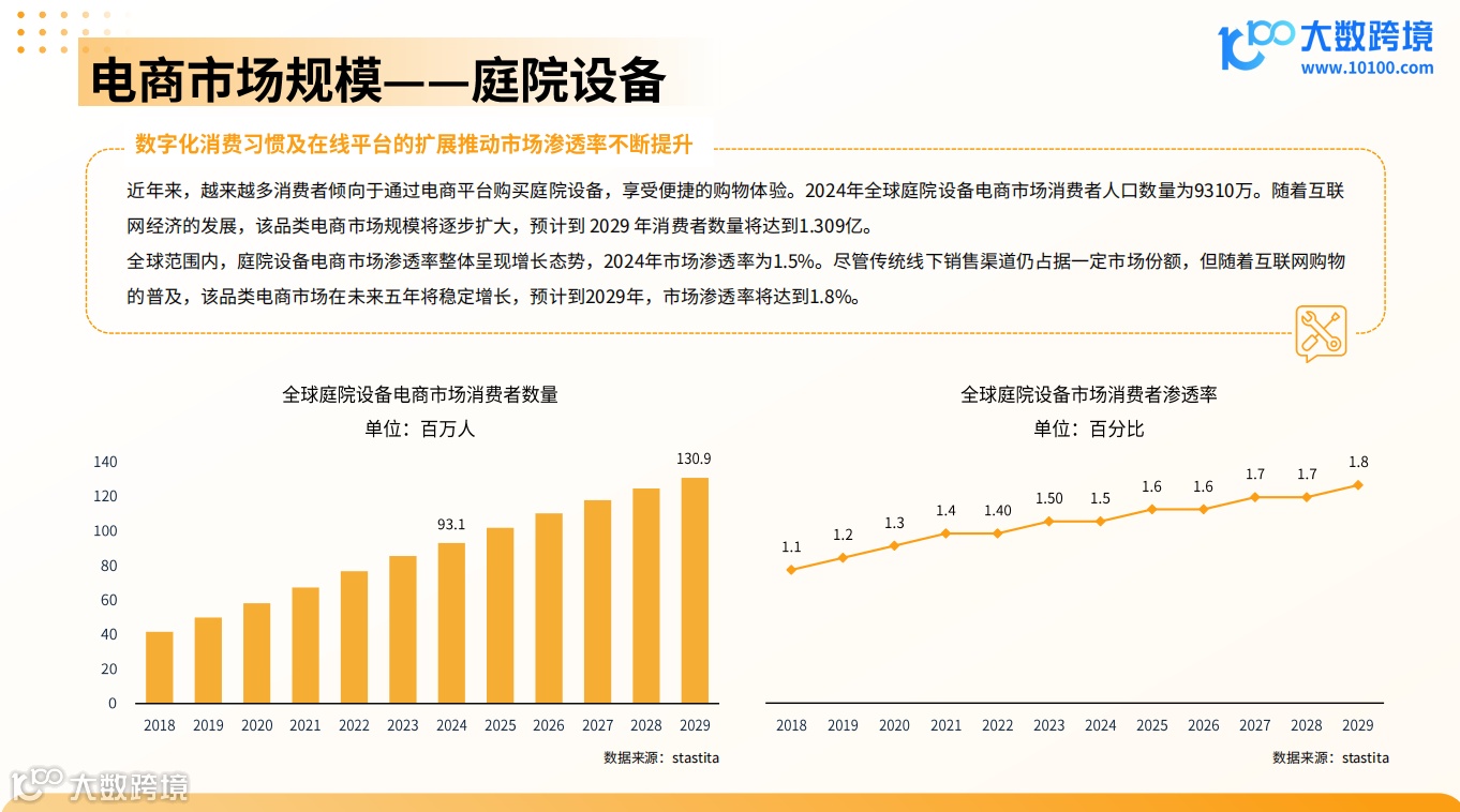  《大数跨境：2024全球庭院用品市场洞察报告》解读：全球庭院用品市场预计将保持稳健增长