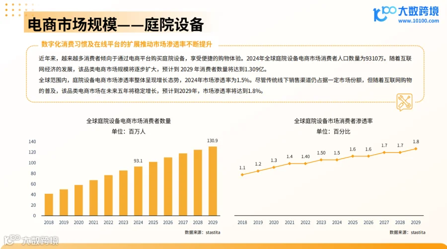  《大数跨境：2024全球庭院用品市场洞察报告》解读：全球庭院用品市场预计将保持稳健增长