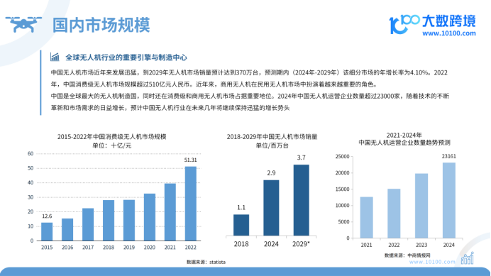 《大数跨境：2024全球无人机市场洞察报告》：开启低空经济新篇章