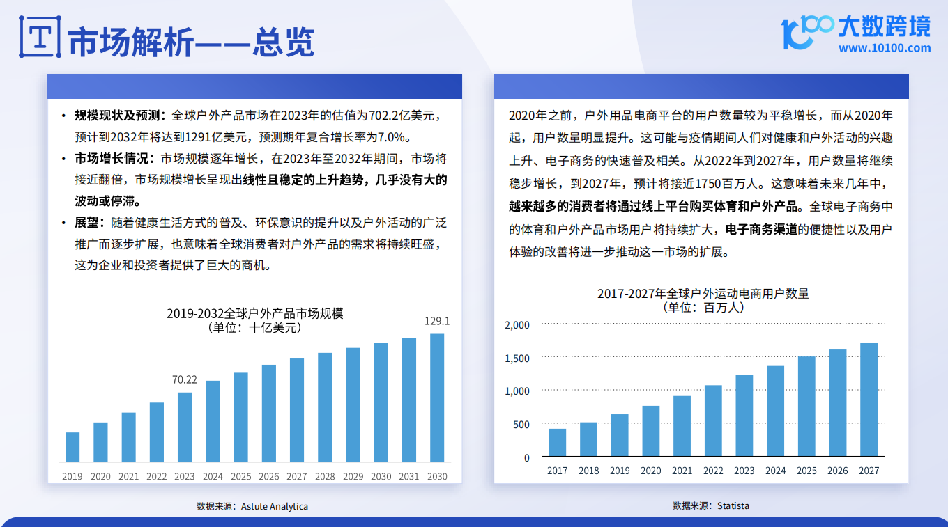 《大数跨境：2024全球户外用品市场洞察报告》解读：户外装备的进阶之路