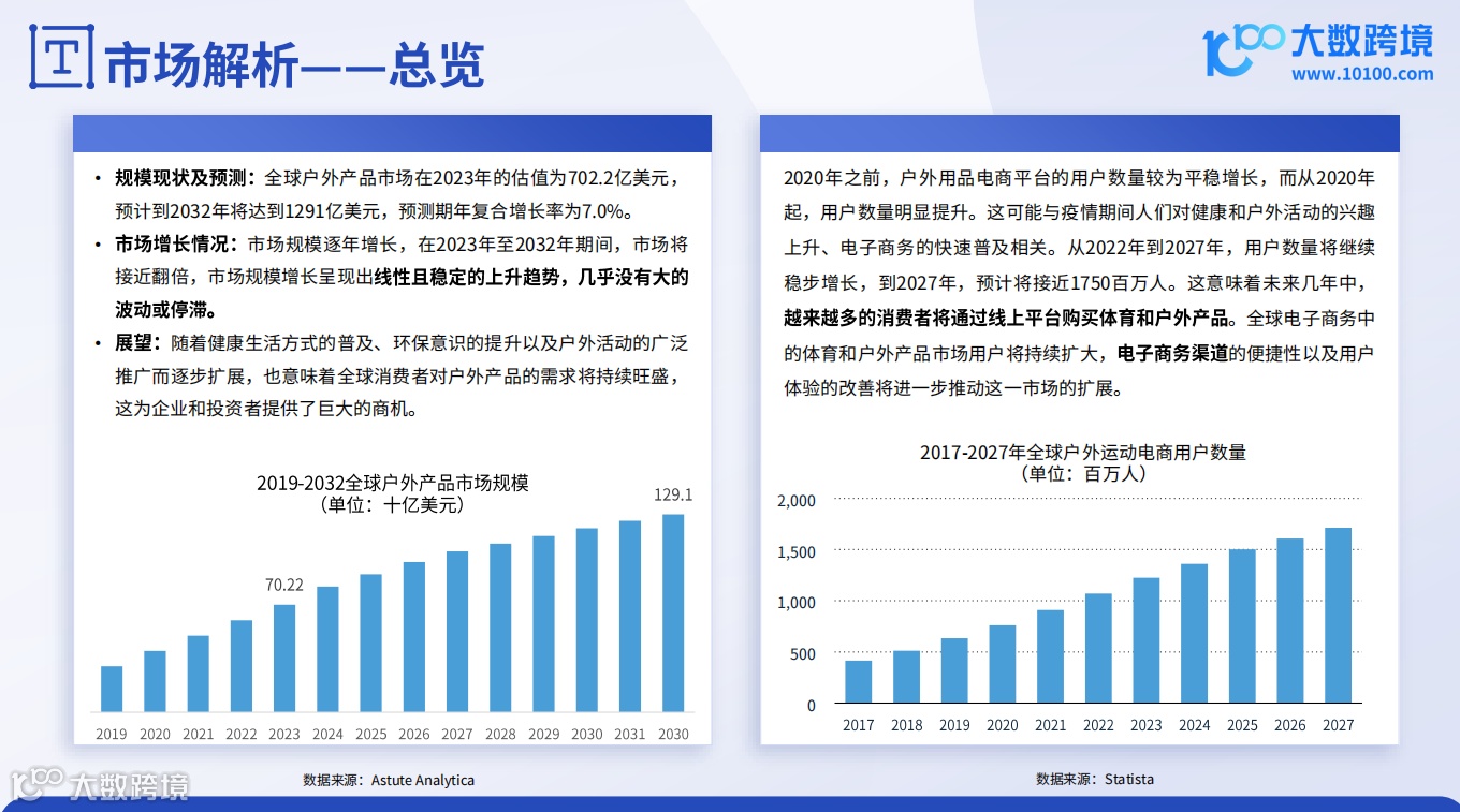 《大数跨境：2024全球户外用品市场洞察报告》解读：户外装备的进阶之路