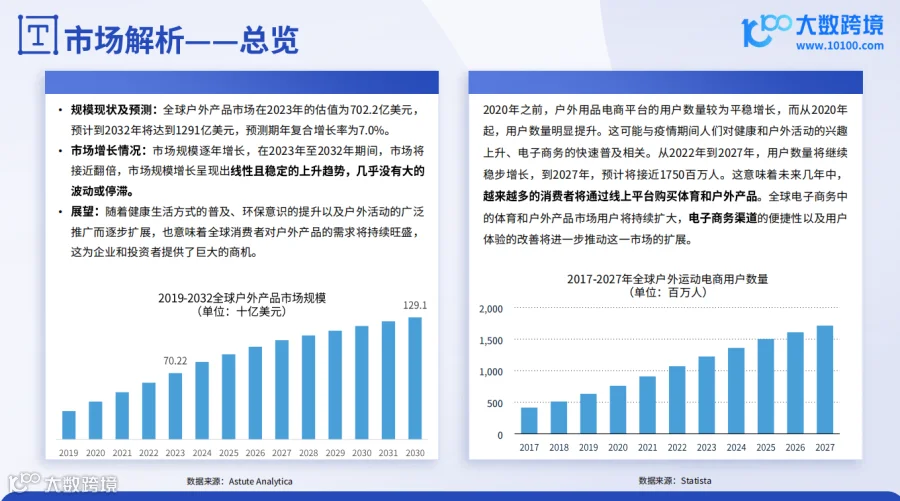 《大数跨境:2024全球户外用品市场洞察报告》解读:户外装备的进阶之路