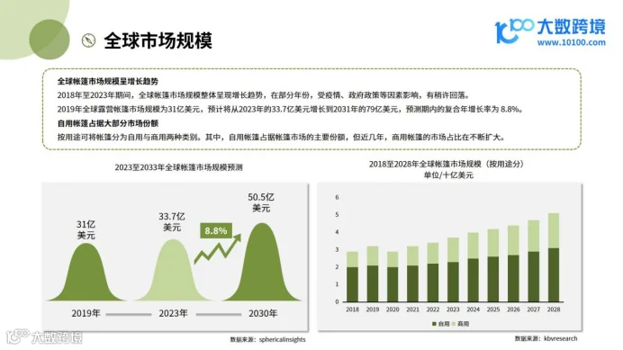 《大数跨境:2024全球户外帐篷市场洞察报告》:探索露营经济的新热潮