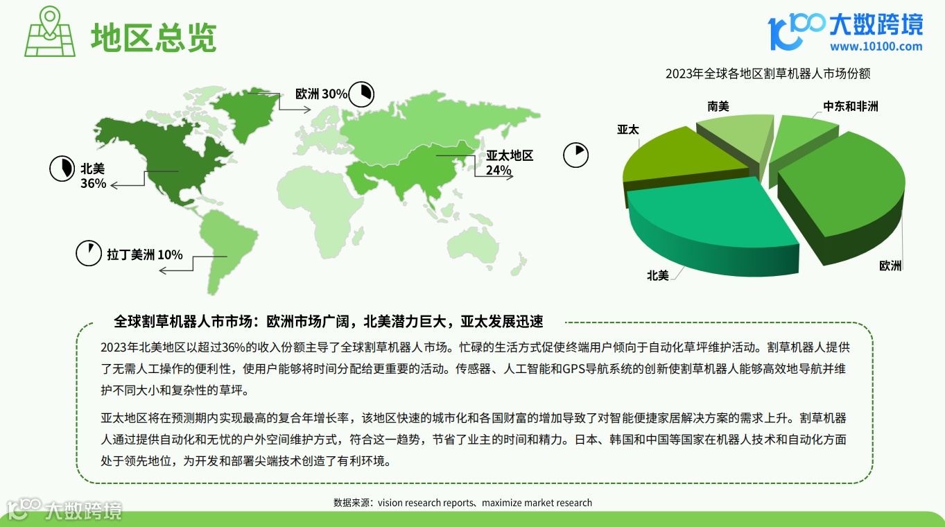 《大数跨境：2024割草机器人品类出海研究报告》解读：新型割草机器人因其稳定性和可靠性脱颖而出