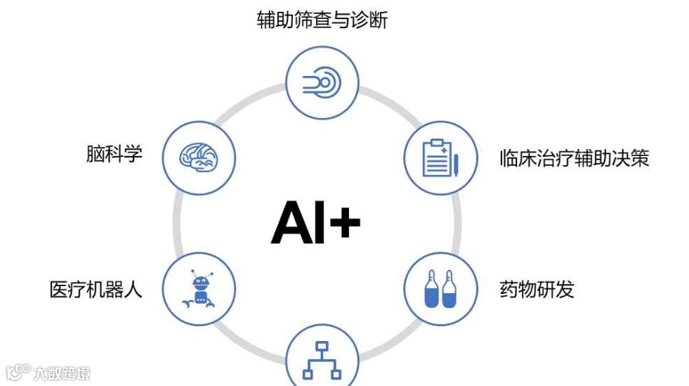 AI医学、电商（跨境电商）合作伙伴第二期招募