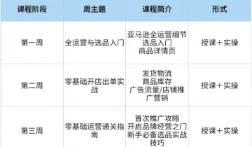 免费,免费!为期6周的亚马逊授课➕实操课程,五月底在金华正式开课