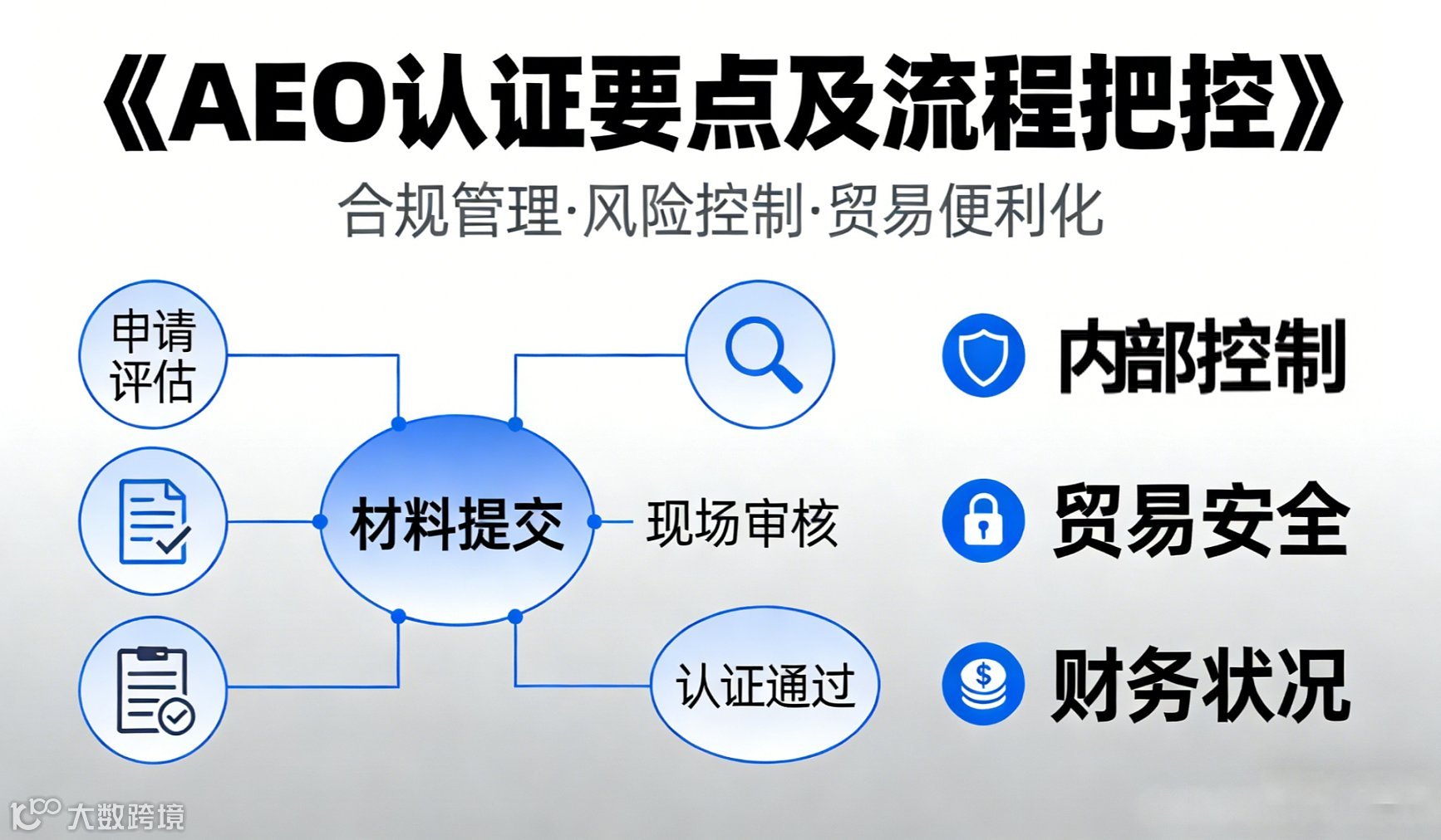 《AEO认证要点及流程把控》（利用智慧 AI 关务专业能力提升 AEO 内控管理）