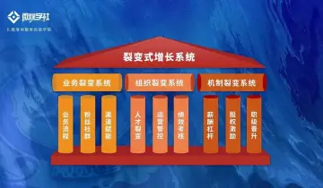 【裂变式增长】总裁会企业家必修课