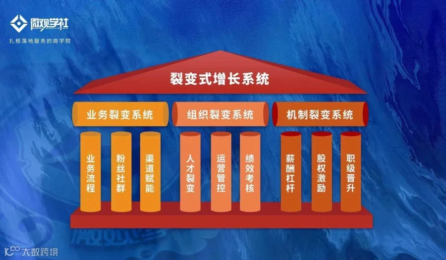 【裂变式增长】总裁会企业家必修课