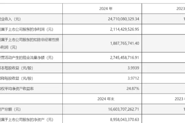 年营收247亿增长41%！安克创新打破消费电子"短命魔咒" | 跨境焦点