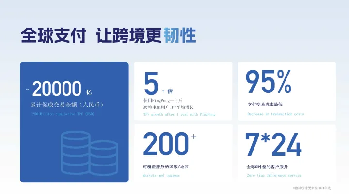 全球跨境收付款丨覆盖200+国家丨一站式数字化服务【PingPong】