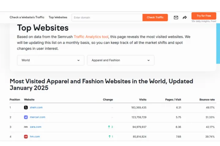 全球时尚类购物网站排行出炉！Semrush最新数据显示SHEIN稳居第一