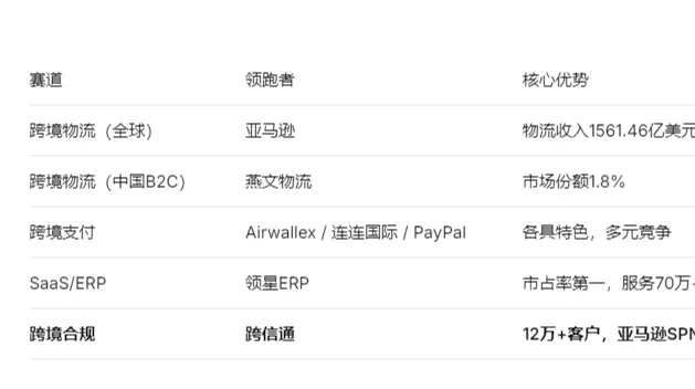 市场最大的跨境电商服务商是谁？没有唯一答案，只有赛道冠军