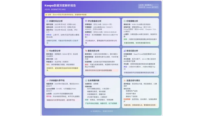 如何通过 Keepa 数据分析亚马逊竞品价格策略？