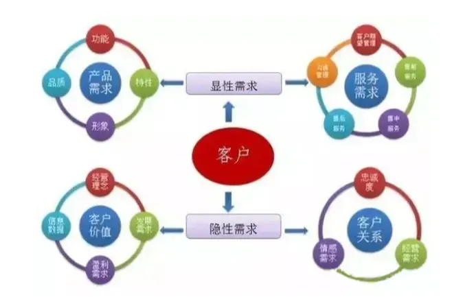 展会后如何持续性的跟进客户？