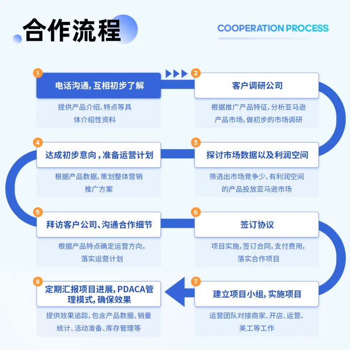 叁航科技--亚马逊代运营