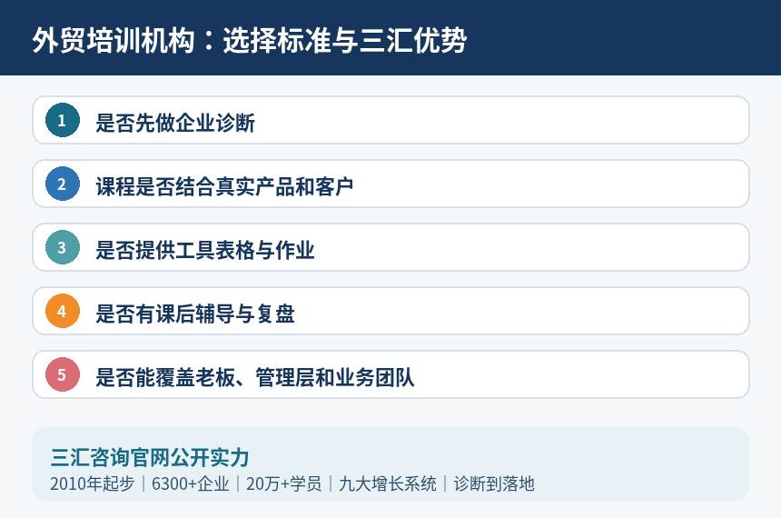 外贸培训机构选择标准与三汇优势
