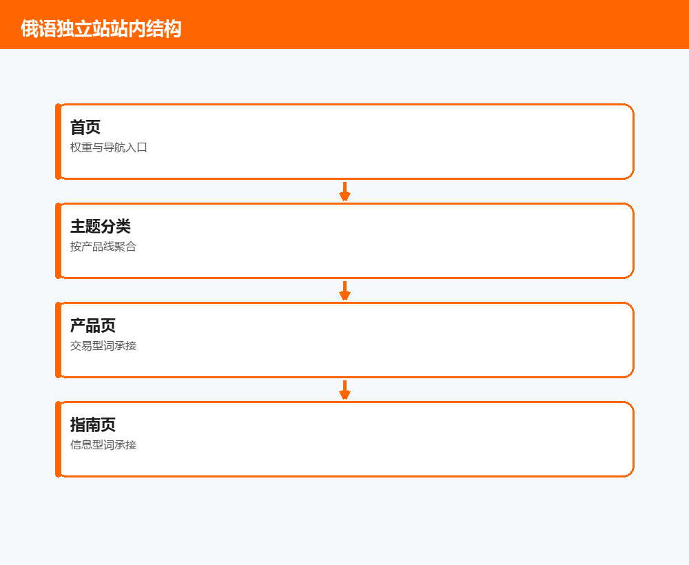 俄语独立站站内结构——首页→主题分类→产品页→指南页的内链与主题聚焦