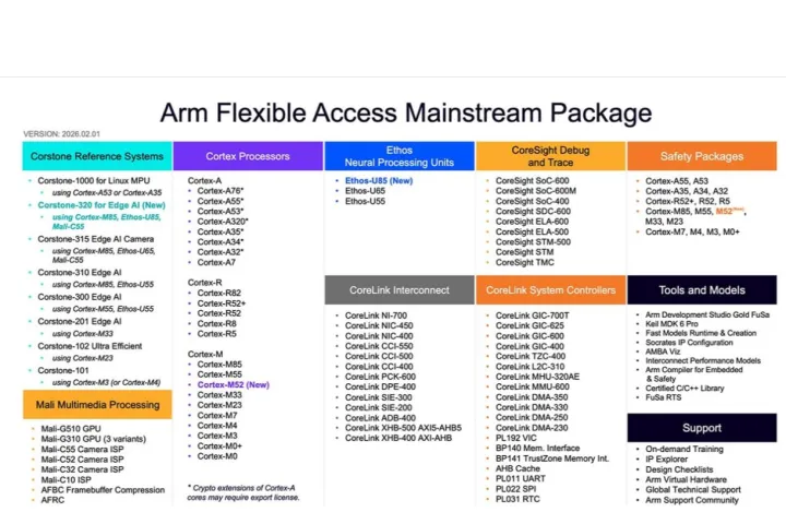 端側(cè)AI爆發(fā)催生芯片設(shè)計(jì)新范式，Arm技術(shù)授權(quán)訂閱模式為產(chǎn)業(yè)鋪就“快車道”
