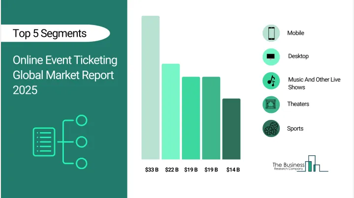 数字平台推动在线活动票务市场在2029年达到710亿美元