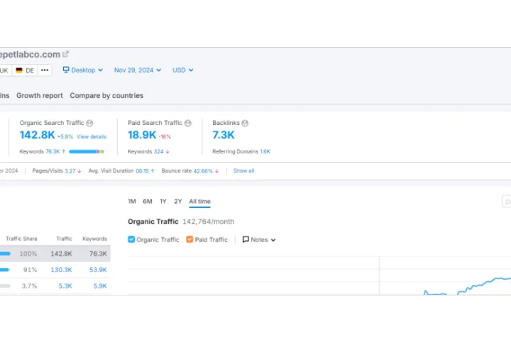 年销过亿美元的宠物保健品独立站 Petlab Co