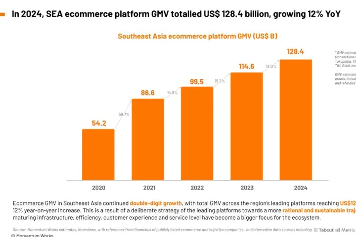 GMV达1284亿美元！东南亚电商规模直追美国！ | 跨境焦点