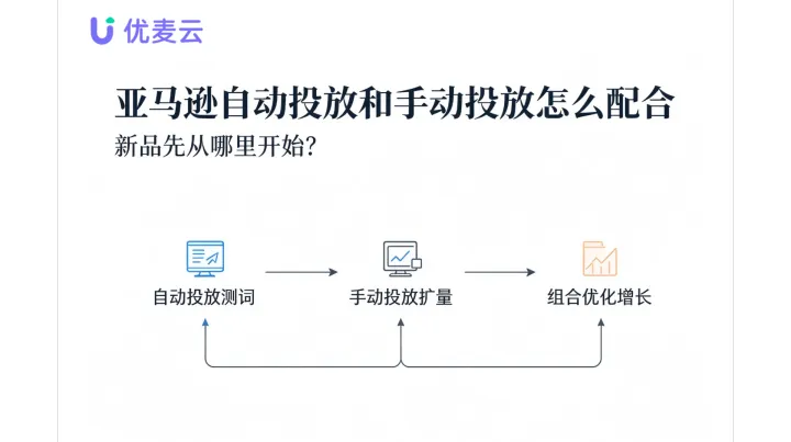 亚马逊自动投放和手动投放怎么配合，新品先从哪里开始