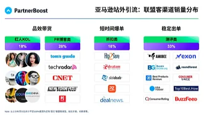PartnerBoost 联盟营销平台 亚马逊 \/ 独立站 \/ 沃尔玛站外爆单全流程拆