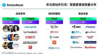 PartnerBoost 联盟营销平台 亚马逊 \/ 独立站 \/ 沃尔玛站外爆单全流程拆