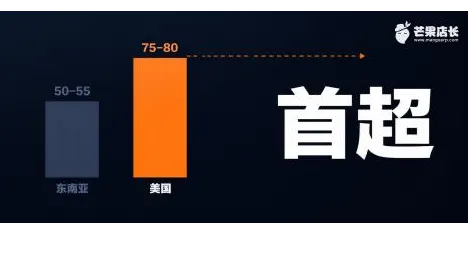 TikTok美区GMV首超东南亚！东南亚卖家是时候进军美区了