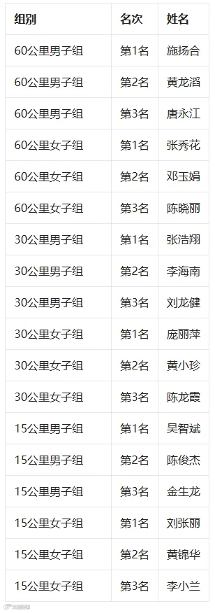 选手成绩
