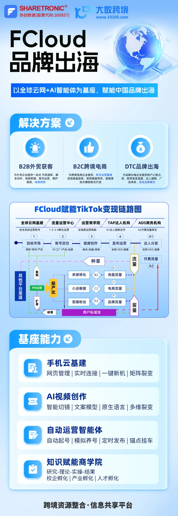 FCloud出海营销 · 海外社媒矩阵增长系统
