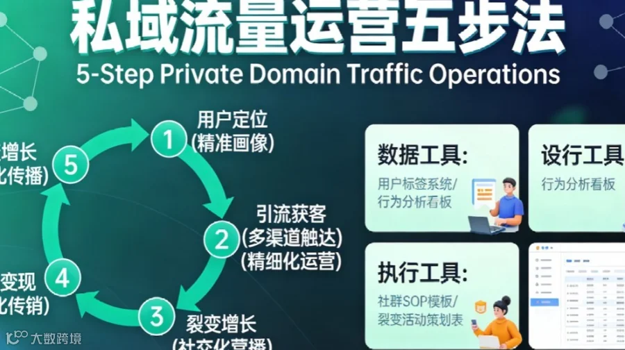 【限时免费】私域流量运营五步法学习手册—用户定位·引流获客·裂变增长