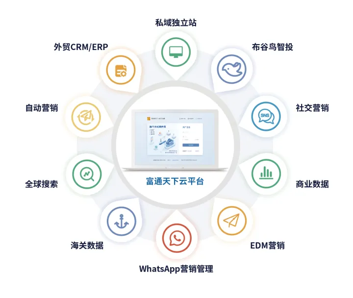 富通天下云平台-外贸企业数字化私域解决方案
