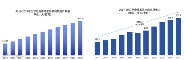 特朗普新关税,或致家具涨价20%!年损失131亿美元