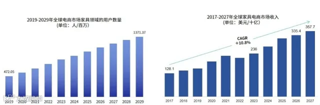 特朗普新关税，或致家具涨价20%！年损失131亿美元