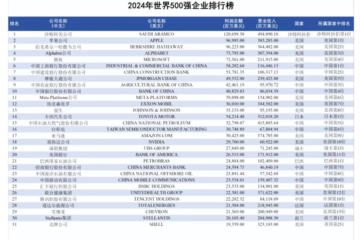 2024年世界500强企业排行榜