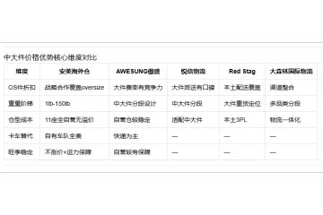 2026年美国中大件海外仓价格优势评测：OS件尾程折扣才是核心变量